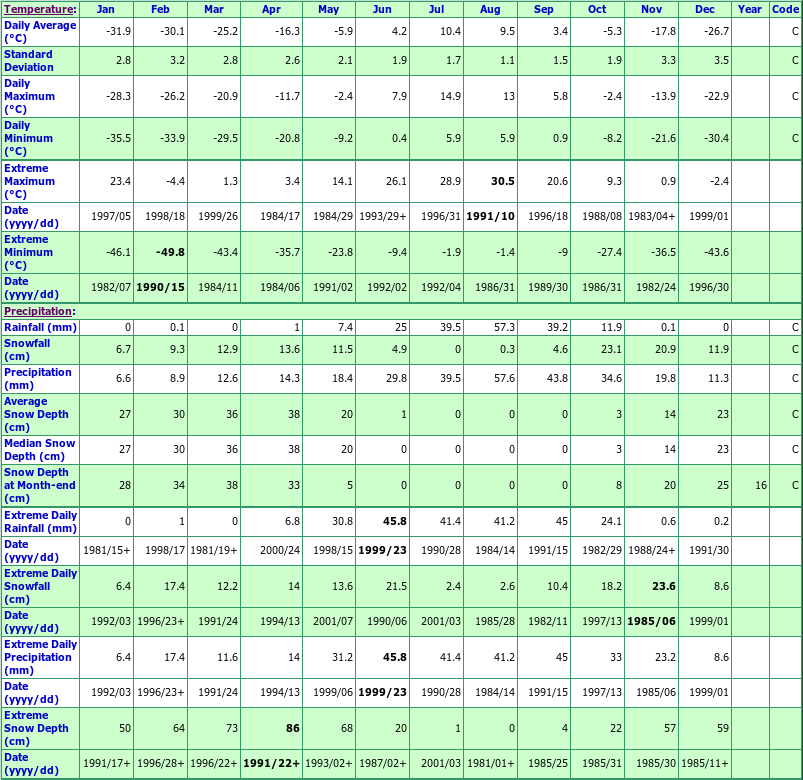 Rankin Inlet A Climate Data Chart